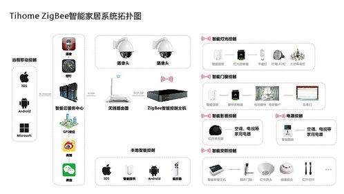 產(chǎn)品設(shè)計(jì) 智能家居系統(tǒng)構(gòu)想